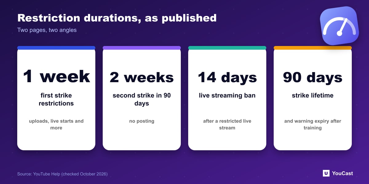 Restriction durations, as published Statistics: 1 week, 2 weeks, 14 day live ban and 90 day strike lifetime on YouTube