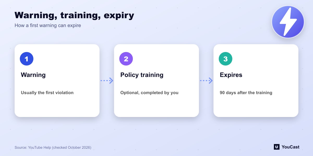 Warning, training, expiry Flow: YouTube warning, optional policy training, warning expires after 90 days from completion