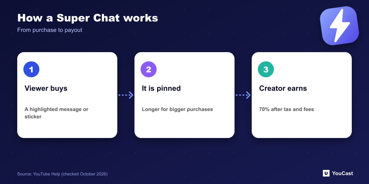 How a Super Chat works Three-step flow of a YouTube Super Chat: viewer purchase, pinned message, creator receives 70 percent