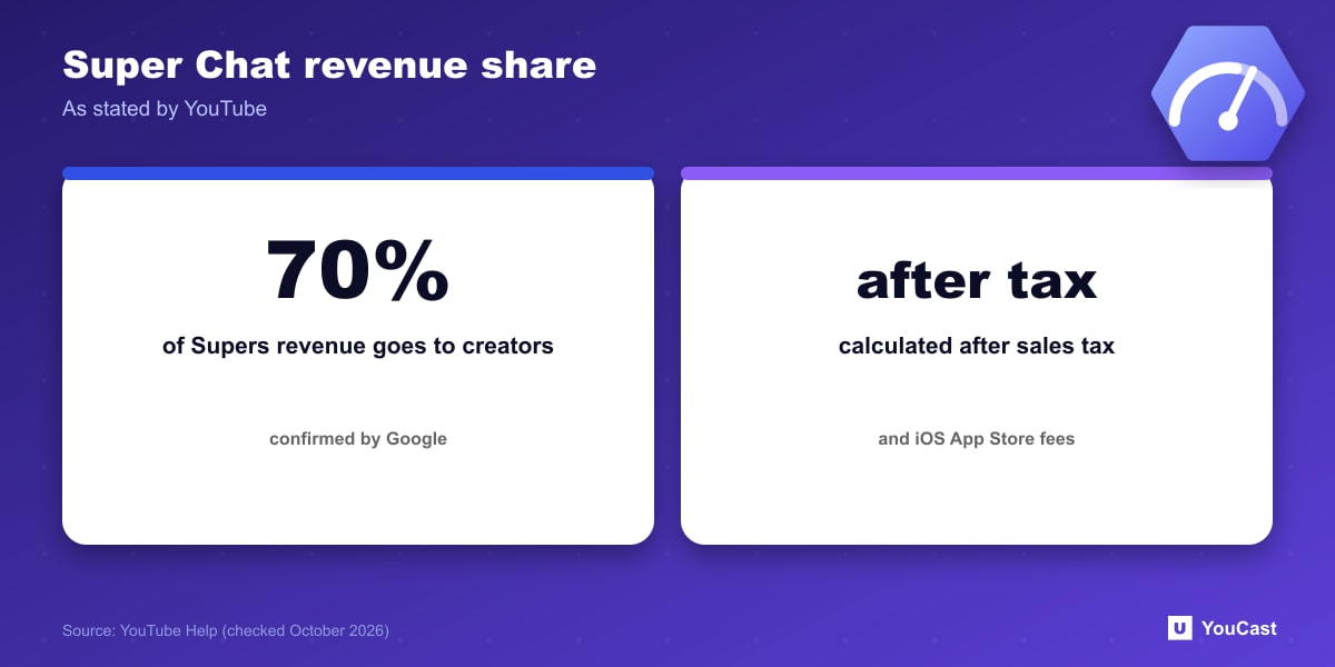Super Chat revenue share Statistic: creators receive 70 percent of Super Chat and Super Stickers revenue after sales tax and App Store fees