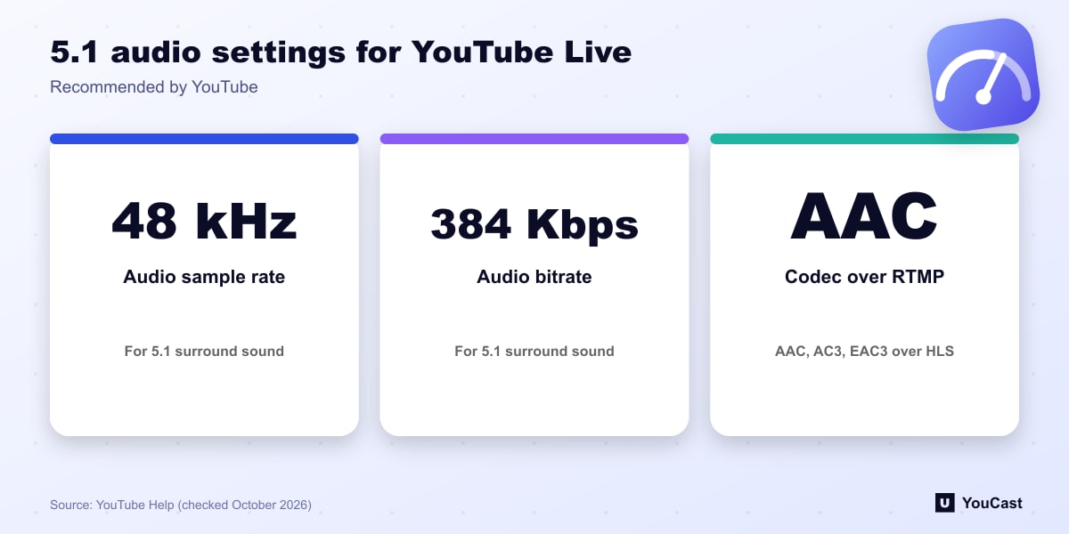 5.1 audio settings for YouTube Live Three 5.1 audio settings for YouTube Live: 48 kHz sample rate, 384 Kbps bitrate and AAC over RTMP