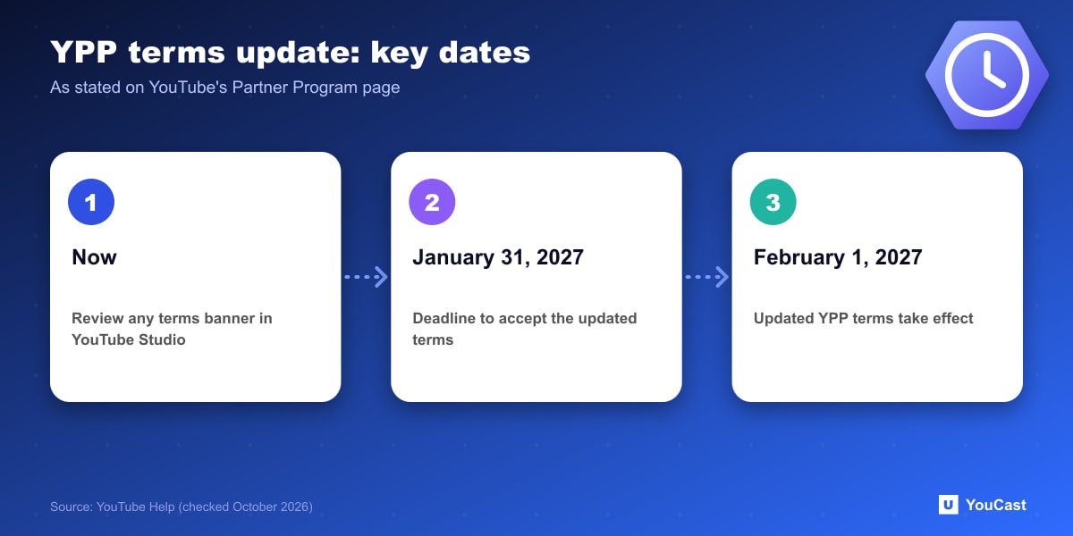 YPP terms update: key dates Timeline of the YouTube Partner Program terms update: acceptance deadline January 31, 2027 and start February 1, 2027