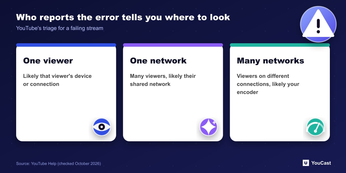 Who reports the error tells you where to look Triage of YouTube stream errors: one viewer, many on one network, or many on different networks