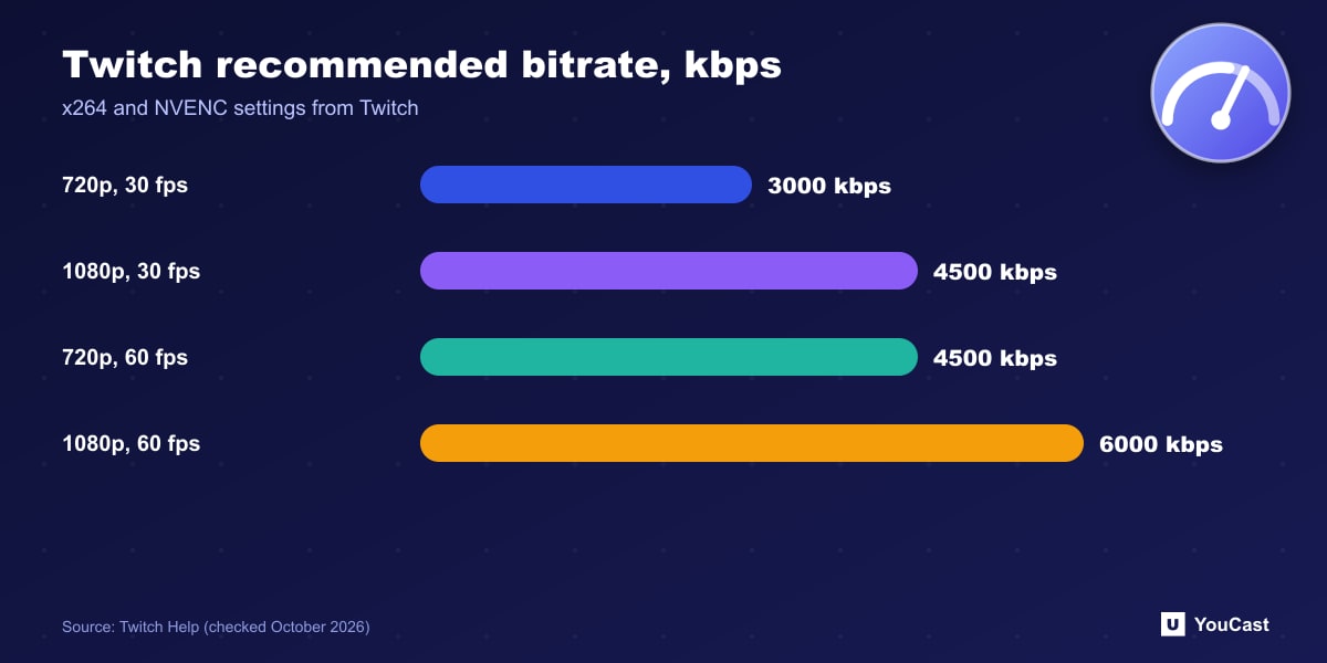 Twitch recommended bitrate, kbps Bar chart of Twitch recommended bitrates: 3000 kbps for 720p30, 4500 for 1080p30 and 720p60, 6000 for 1080p60