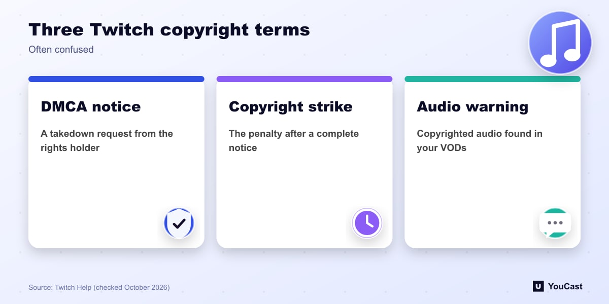 Three Twitch copyright terms: DMCA notification, copyright strike and copyright audio warning