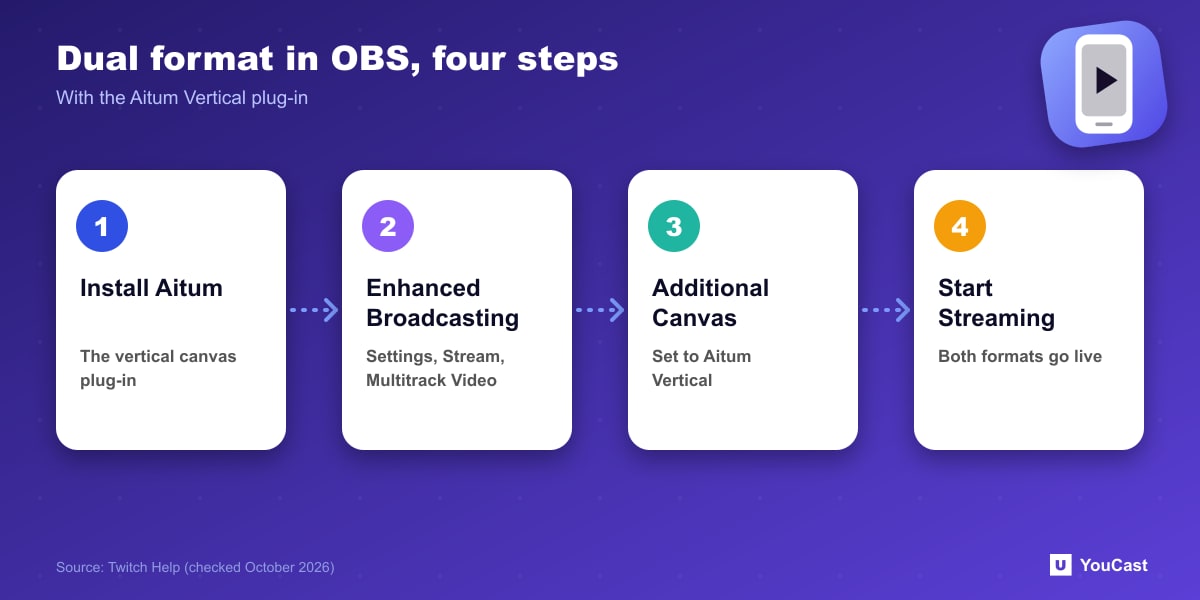 Four steps for Twitch dual format in OBS: install Aitum Vertical, Enhanced Broadcasting, canvas, Start Streaming