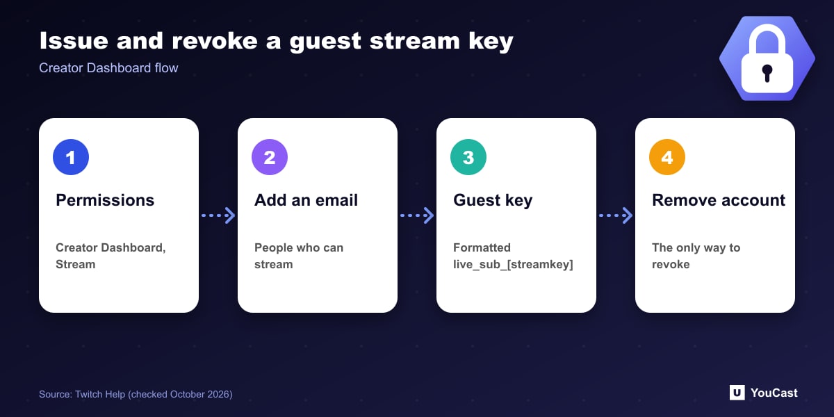 Issue and revoke a guest stream key Four steps to issue and revoke a Twitch guest stream key: Permissions, add email, receive key, remove account
