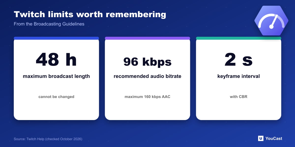 Twitch limits worth remembering Twitch limits: 48 hour maximum broadcast, 96 kbps recommended audio bitrate and 2 second keyframe interval