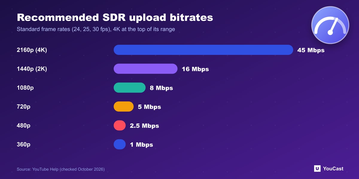 Recommended SDR upload bitrates Bar chart of YouTube recommended SDR upload bitrates from 45 Mbps for 4K down to 1 Mbps for 360p at standard frame rates