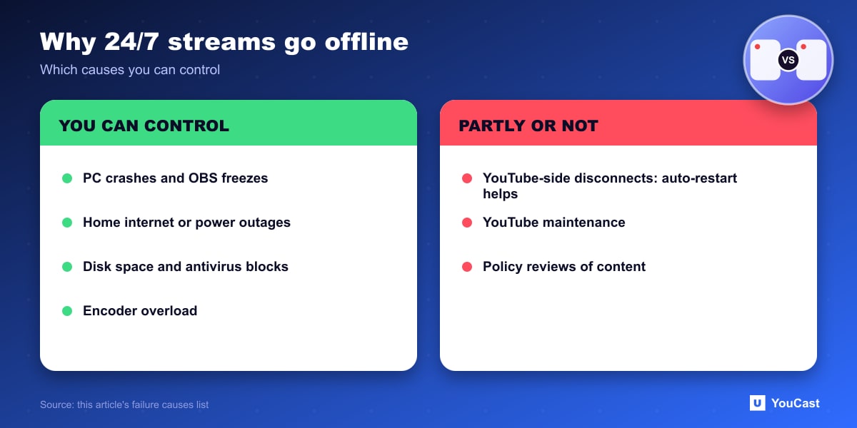 Comparison of 24/7 stream failure causes you can control and causes you only partly control or cannot control
