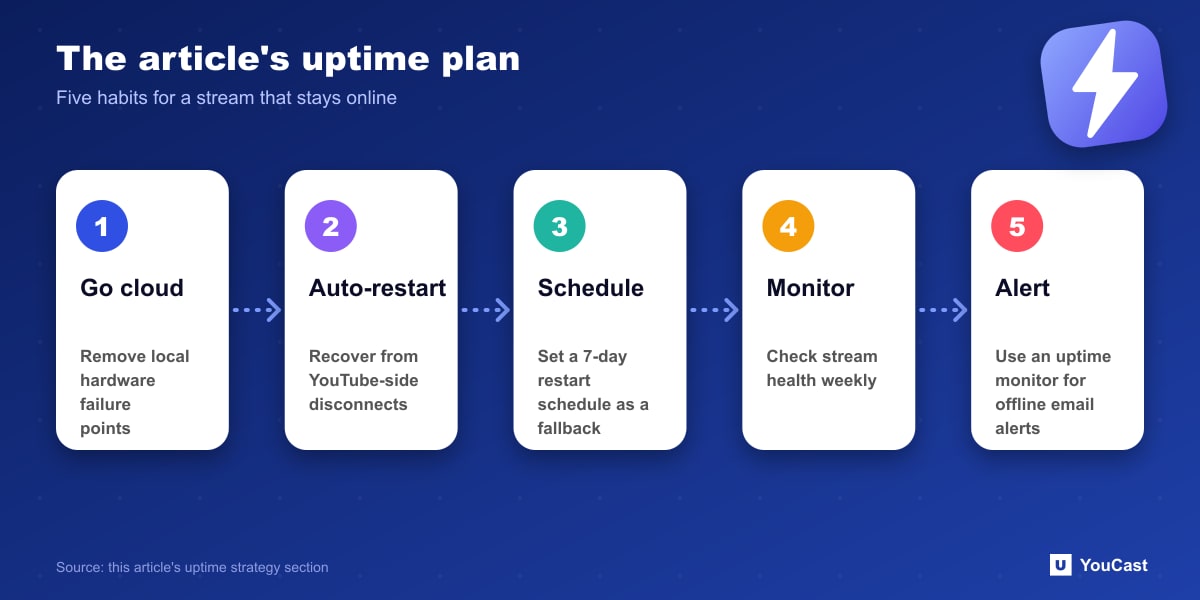 Five-step plan for keeping a 24/7 stream online: cloud, auto-restart, schedule, monitoring and alerts