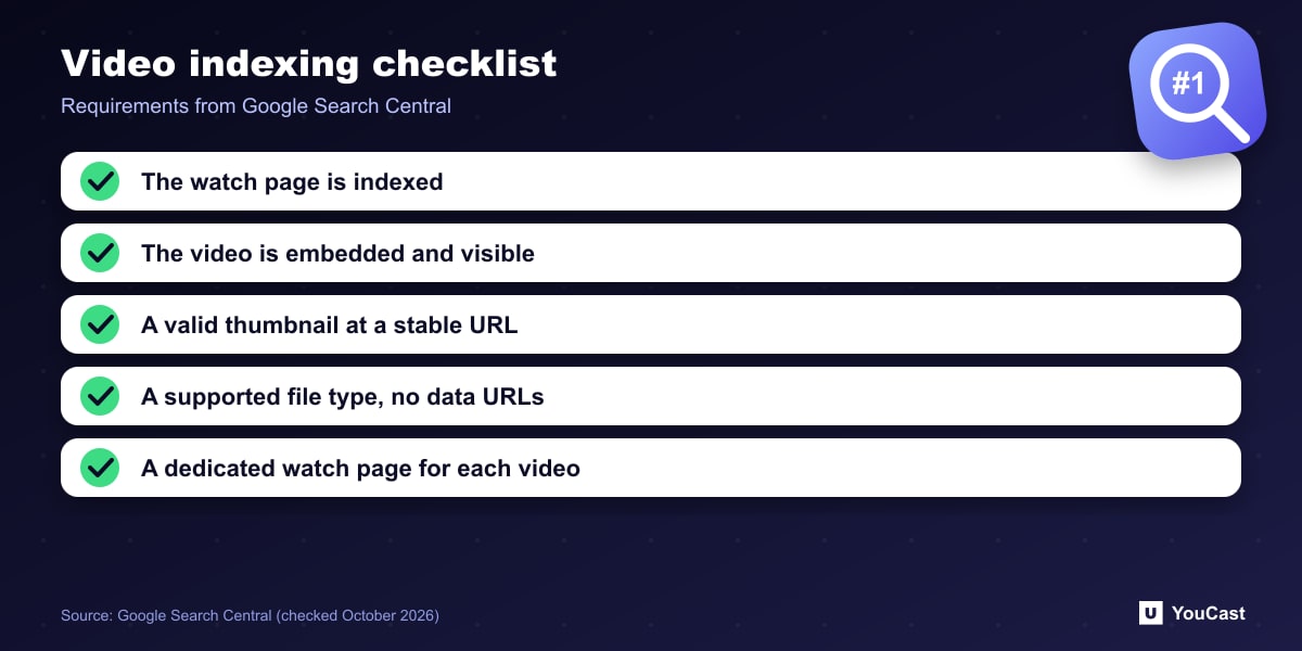 Video indexing checklist Five-point Google video indexing checklist: indexed watch page, visible embed, stable thumbnail, file type, own page