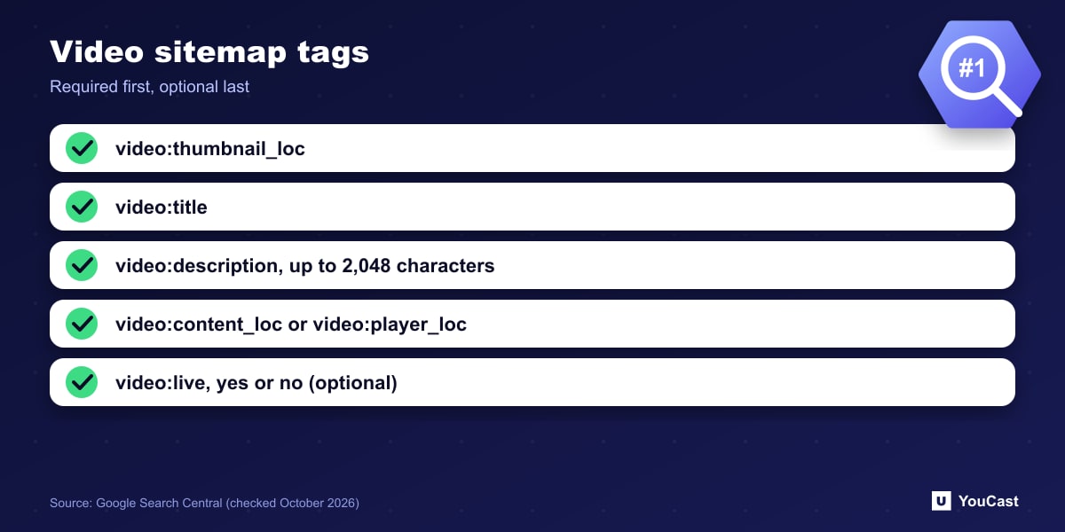 Checklist of video sitemap tags: thumbnail, title, description, content or player URL, and the optional video:live tag