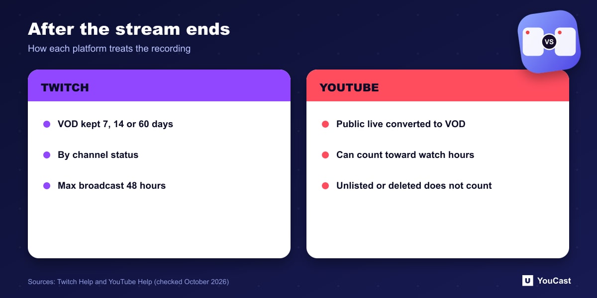 After the stream ends Comparison of Twitch VOD storage by status and YouTube VOD conversion for watch hours
