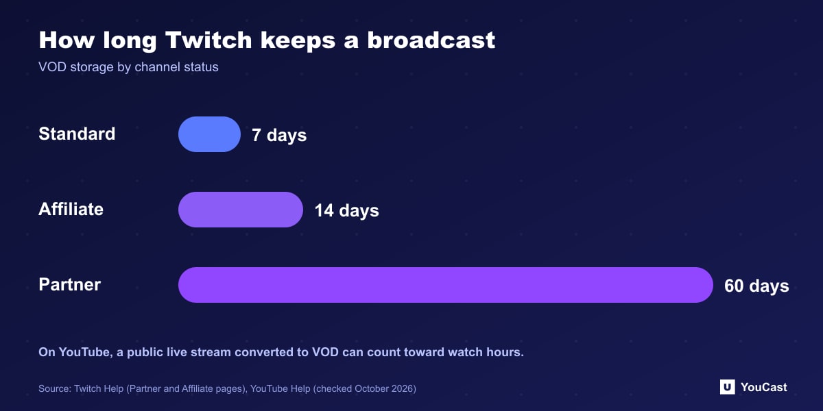 How long Twitch keeps a broadcast Twitch VOD storage in days for standard, Affiliate and Partner channels