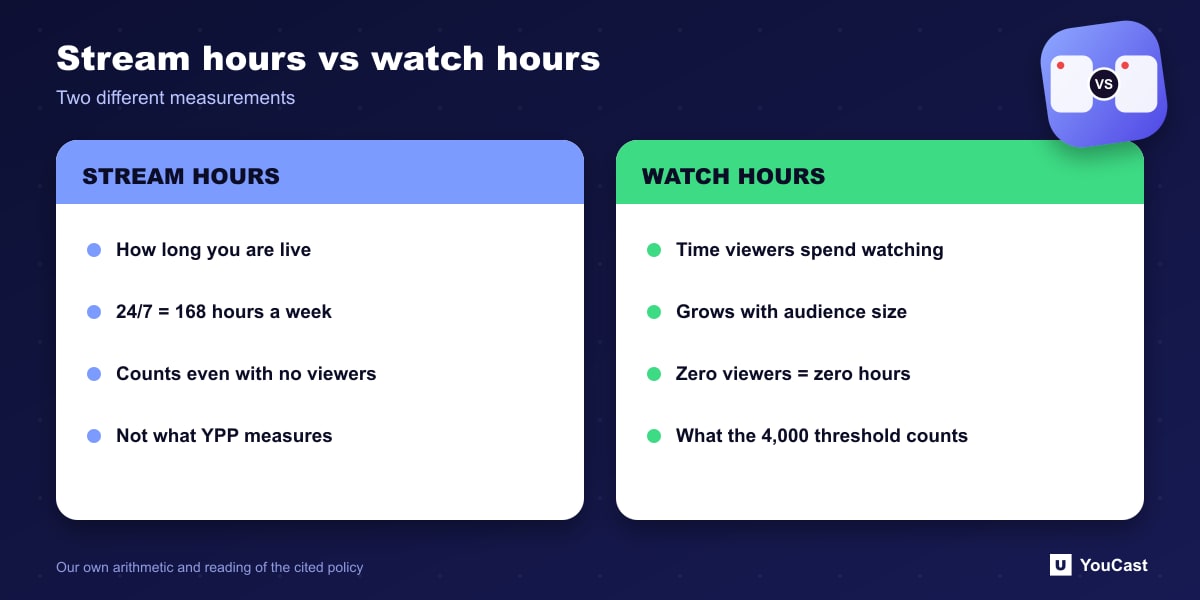 Stream hours vs watch hours Comparison of stream hours, the time you are live, and watch hours, the time viewers spend watching