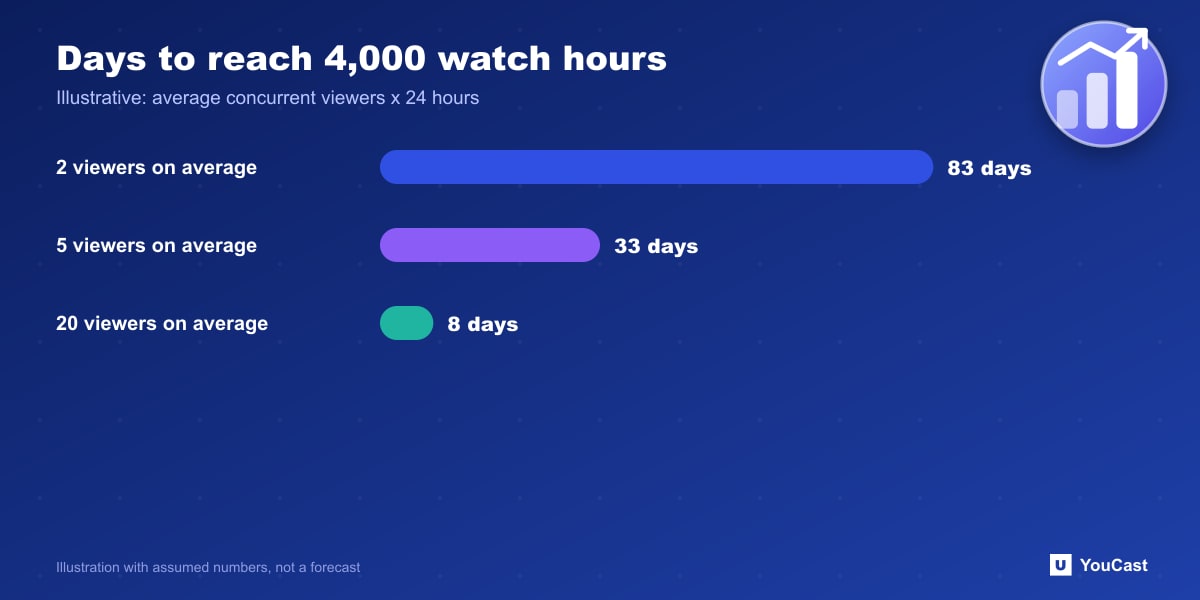 Days to reach 4,000 watch hours Bar chart of days needed to reach 4,000 watch hours at 2, 5 and 20 average concurrent viewers