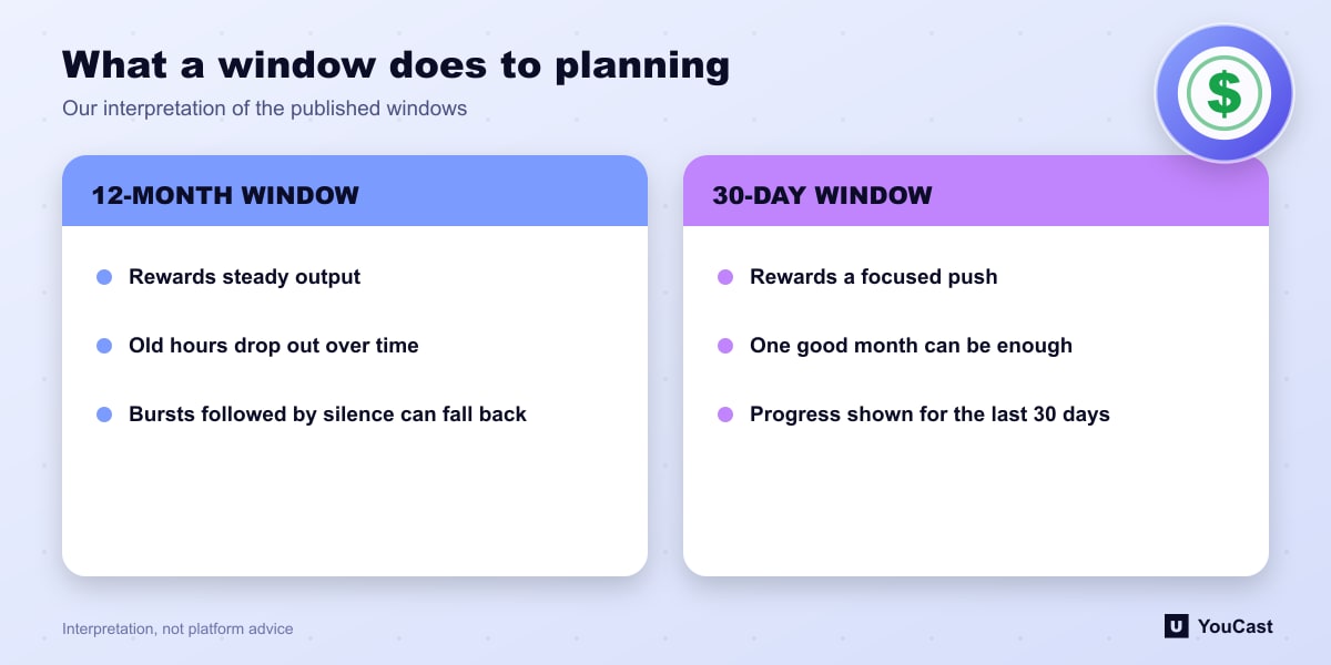 What a window does to planning Comparison of planning around a 12 month window on YouTube and a 30 day window on Twitch