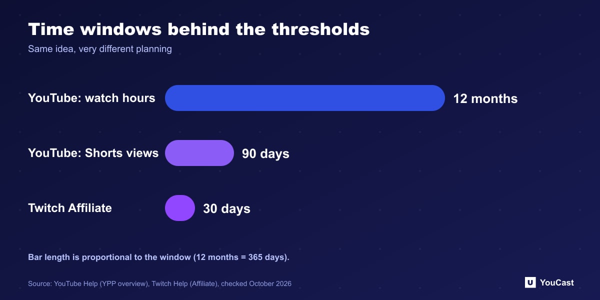 Time windows behind the thresholds Bar chart of monetization time windows: YouTube 12 months and 90 days, Twitch 30 days