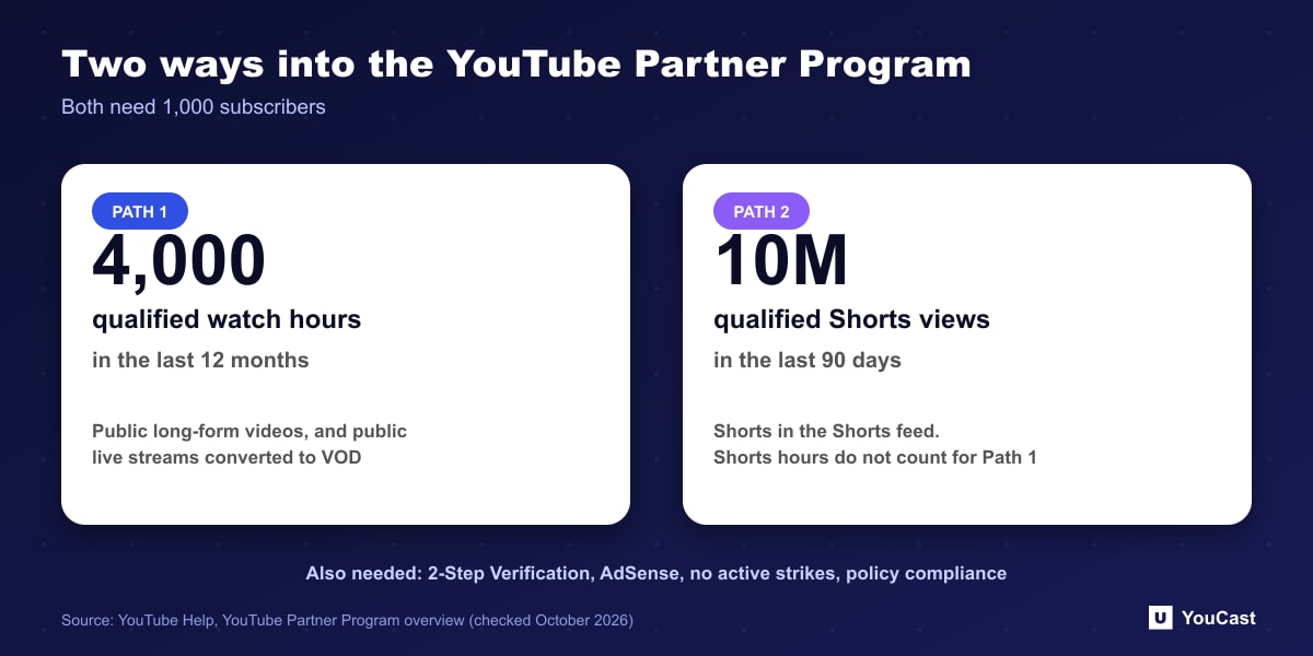Two ways into the YouTube Partner Program The two eligibility paths into the YouTube Partner Program