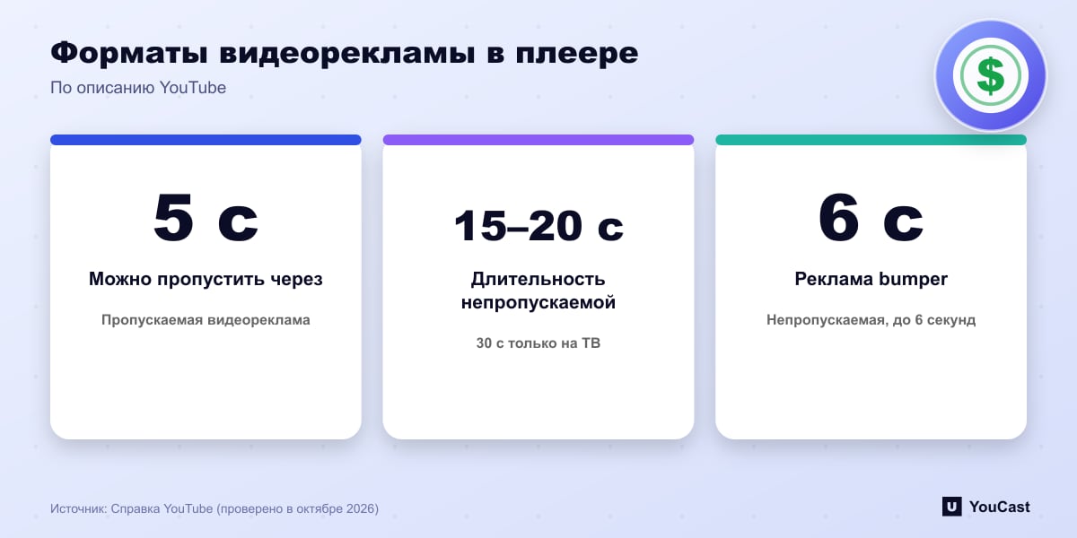 Форматы видеорекламы в плеере Три формата рекламы YouTube в плеере: пропускаемая через 5 секунд, непропускаемая 15–20 секунд и bumper до 6 секунд