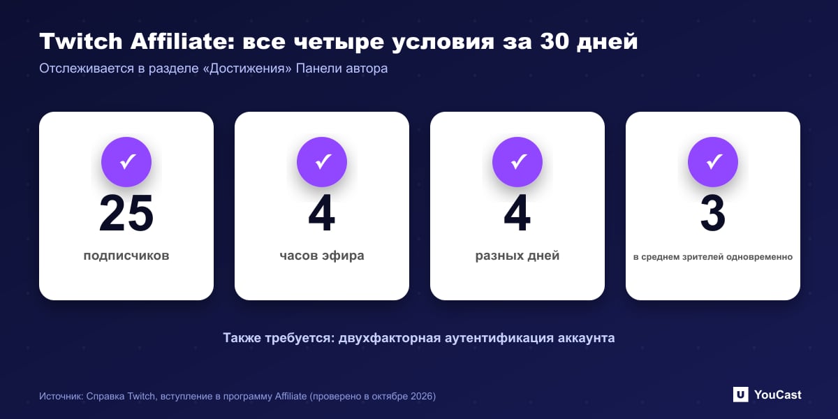 Twitch Affiliate: все четыре за 30 дней Четыре требования Twitch Affiliate: 25 подписчиков, 4 часа, 4 дня, в среднем 3 зрителя