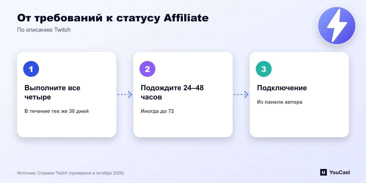 От требований к статусу Affiliate Трёхшаговый путь к Twitch Affiliate: выполнить четыре требования, подождать 24–48 часов приглашения, пройти онбординг