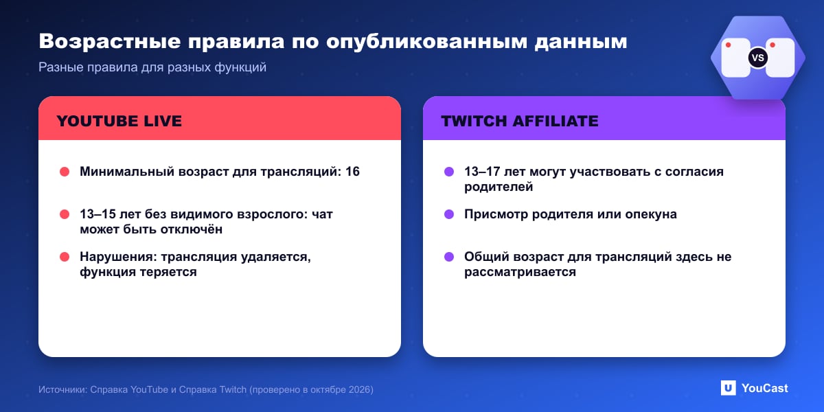 Возрастные правила по опубликованным данным Сравнение возрастных правил трансляций YouTube и правил Twitch Affiliate для стримеров 13–17 лет