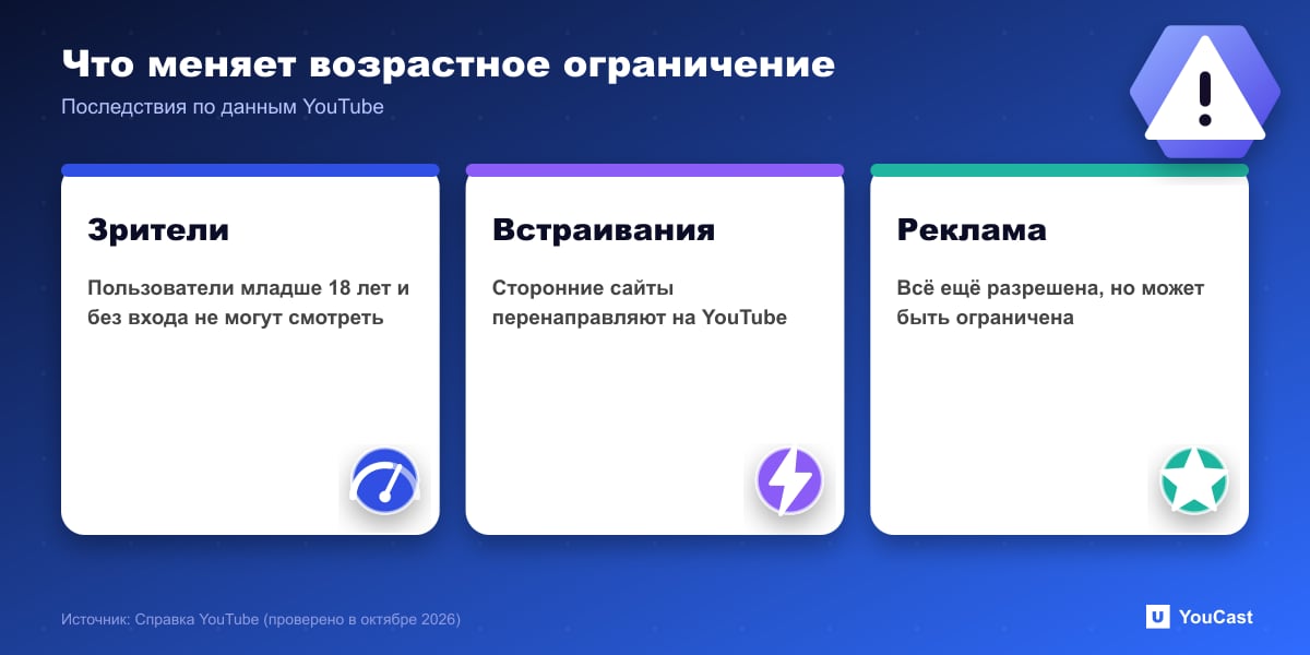 Что меняет возрастное ограничение Три последствия возрастного ограничения YouTube: доступ зрителей, перенаправление встраиваний на YouTube и, возможно, ограниченная реклама