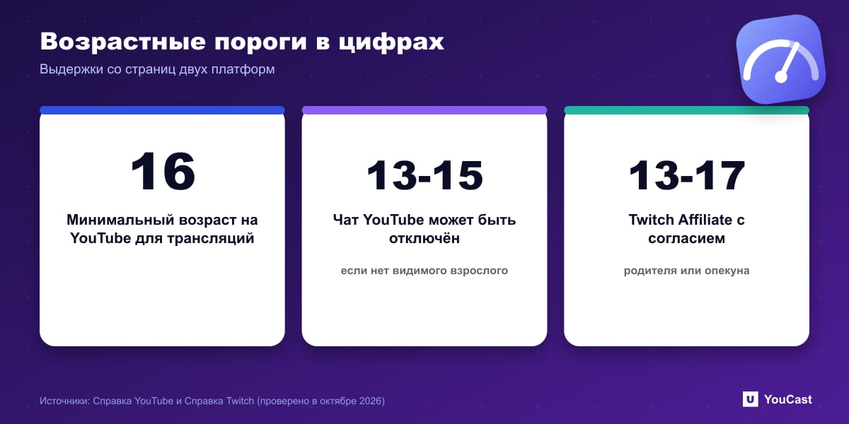 Возрастные пороги в цифрах Возрастные цифры: минимум YouTube 16, ограничения чата YouTube для 13–15, Twitch Affiliate 13–17 с согласием