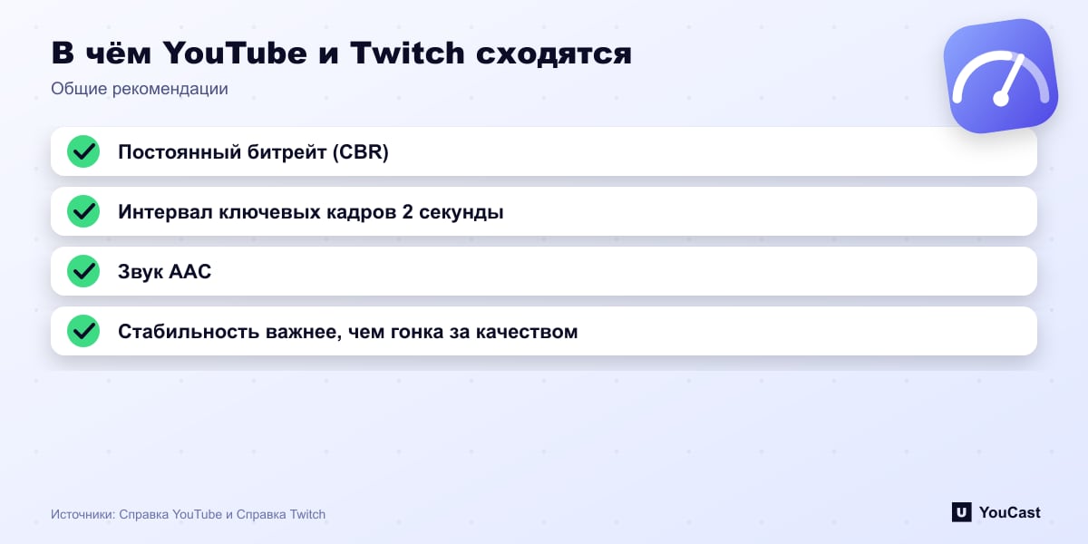 В чём YouTube и Twitch сходятся Четыре настройки, которые рекомендуют и YouTube, и Twitch: CBR, ключевые кадры раз в 2 секунды, звук AAC, стабильность прежде всего