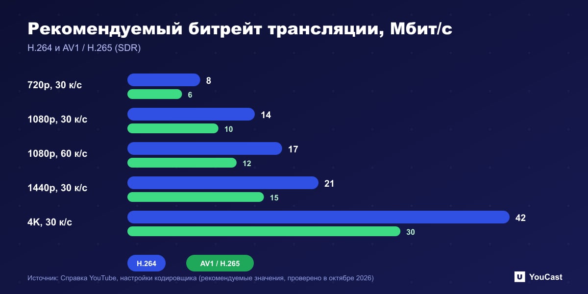 Столбчатая диаграмма рекомендуемых YouTube битрейтов трансляций для H.264 и AV1 или H.265