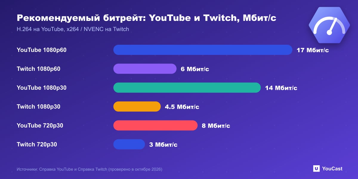 Рекомендуемый битрейт: YouTube и Twitch, Мбит/с Столбчатая диаграмма сравнения рекомендуемых битрейтов YouTube и Twitch для 1080p60, 1080p30 и 720p30