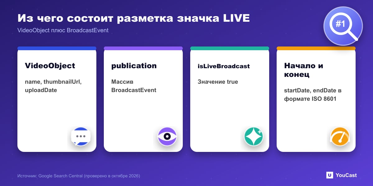 Из чего состоит разметка значка LIVE Четыре части разметки значка LIVE в Google: VideoObject, массив publication, isLiveBroadcast true и даты начала и окончания