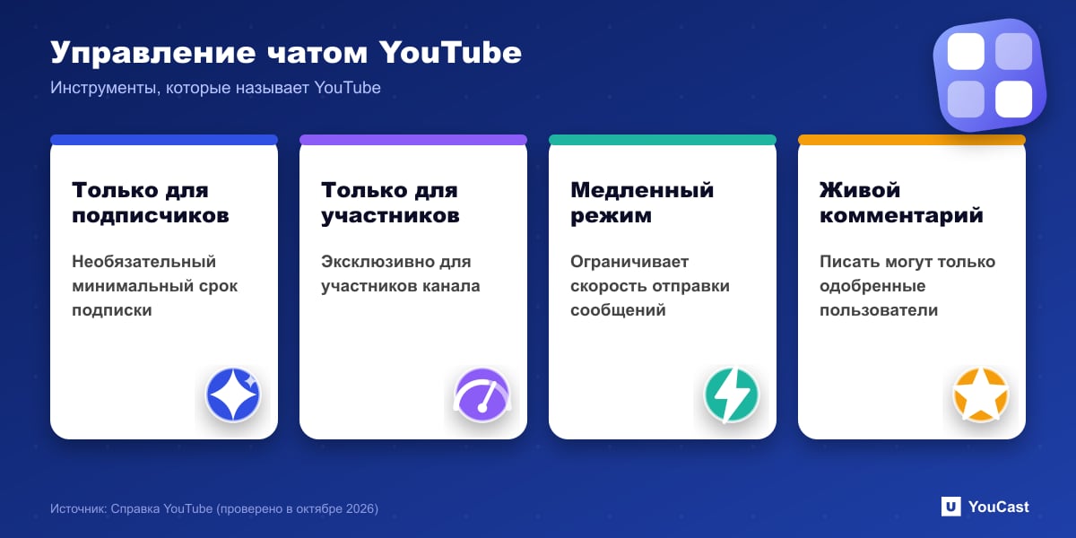 Управление чатом YouTube Четыре элемента управления чатом YouTube: только для подписчиков, только для участников, медленный режим, режим живых комментариев