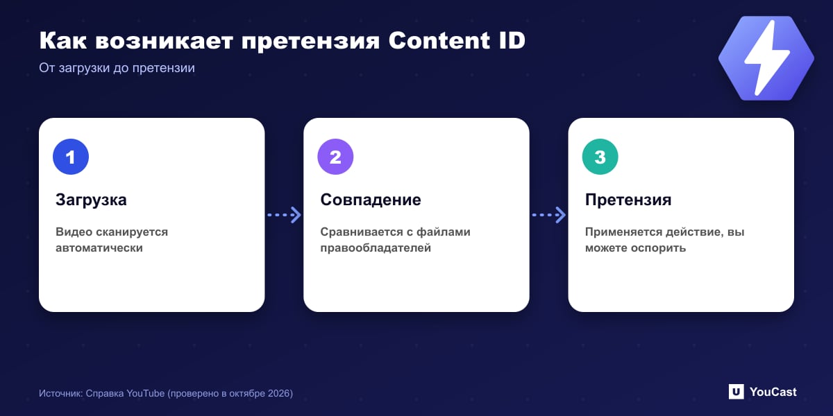 Как возникает претензия Content ID Трёхшаговая схема Content ID: автоматическая проверка, сопоставление с эталонными файлами, претензия с возможным оспариванием