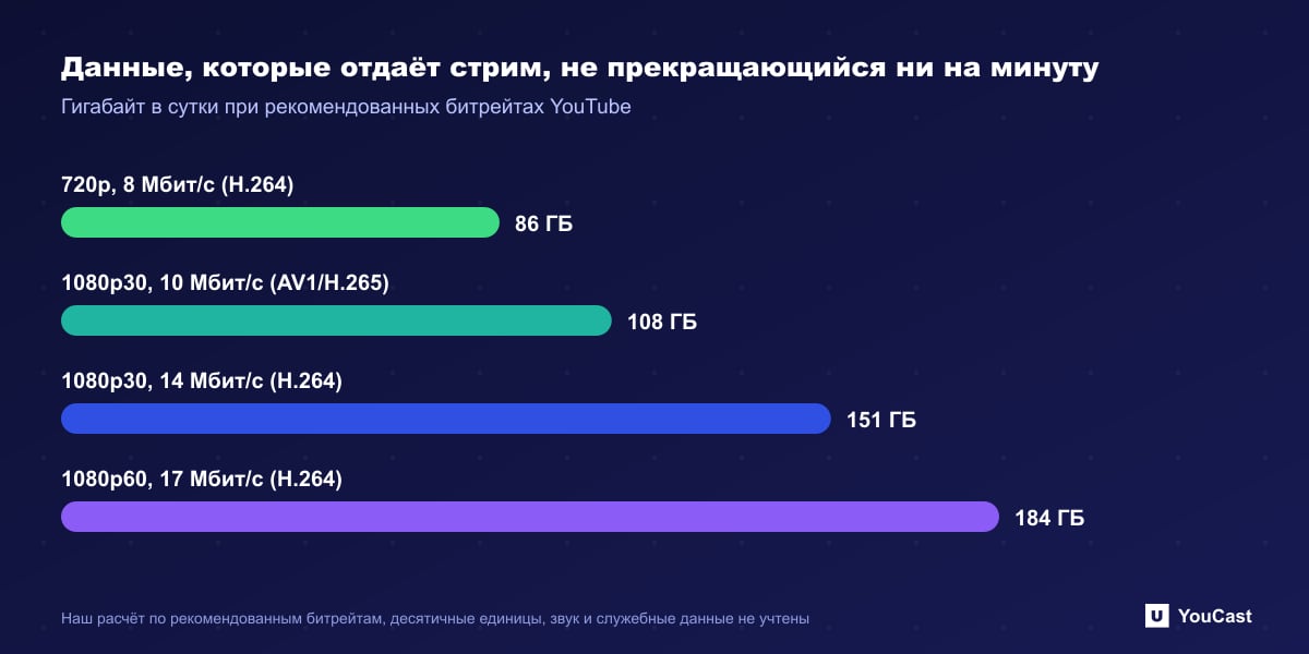 Данные, которые отдаёт трансляция, не останавливающаяся никогда Столбчатая диаграмма гигабайтов, отдаваемых в сутки при рекомендуемых YouTube битрейтах