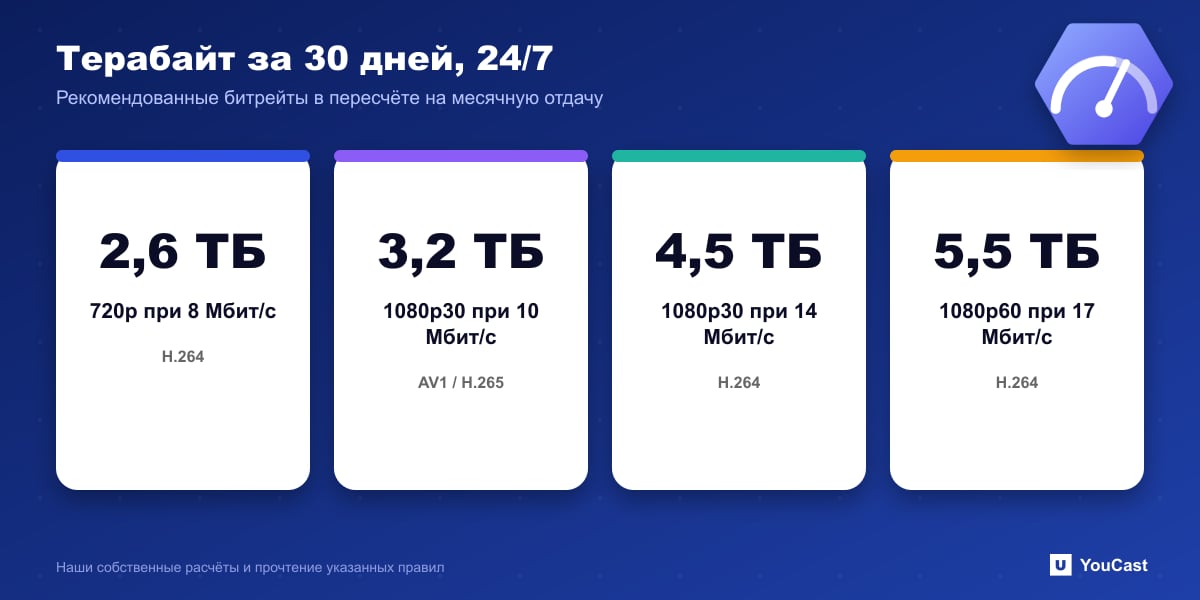 Терабайт за 30 дней, 24/7 Четыре месячных объёма данных трансляции YouTube 24/7: 2,6, 3,2, 4,5 и 5,5 терабайта