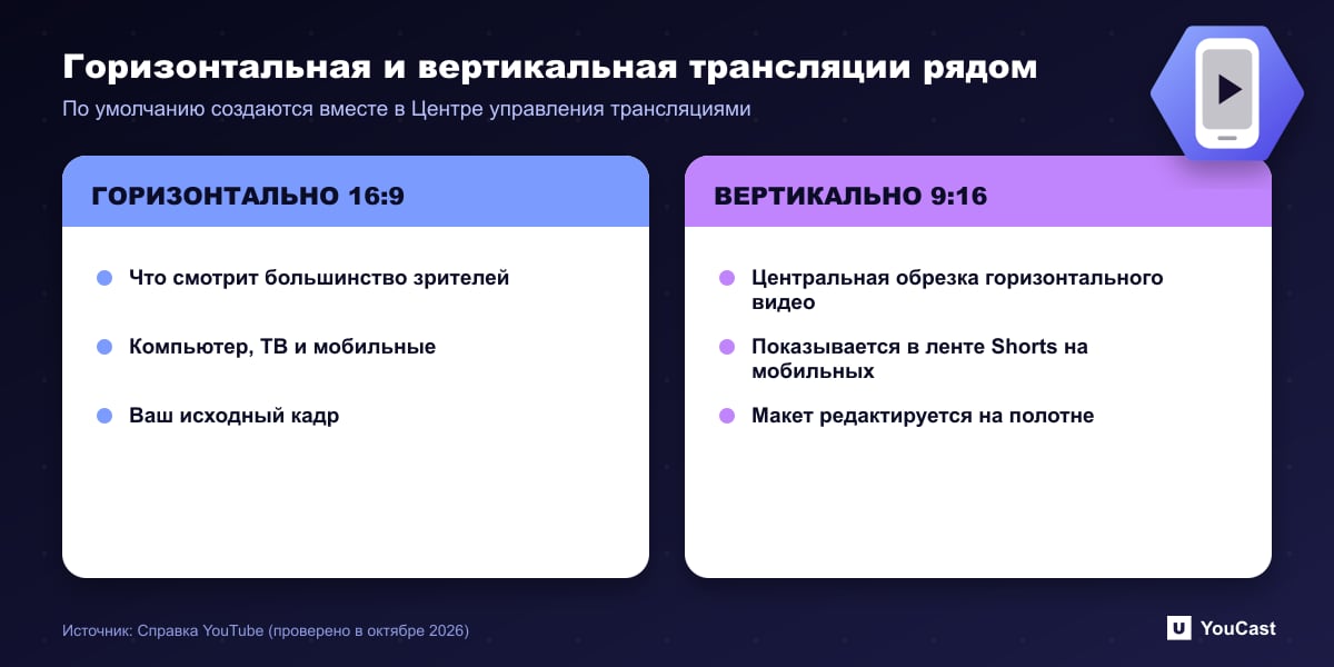 Горизонтальная и вертикальная трансляции рядом Сравнение горизонтальной 16:9 и вертикальной 9:16 версий двойной трансляции YouTube
