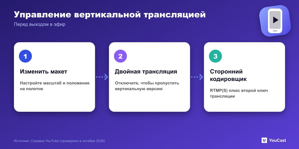 Управление вертикальной трансляцией Три элемента управления вертикальными трансляциями YouTube: изменение компоновки, переключатель двойной трансляции, второй ключ для кодировщиков