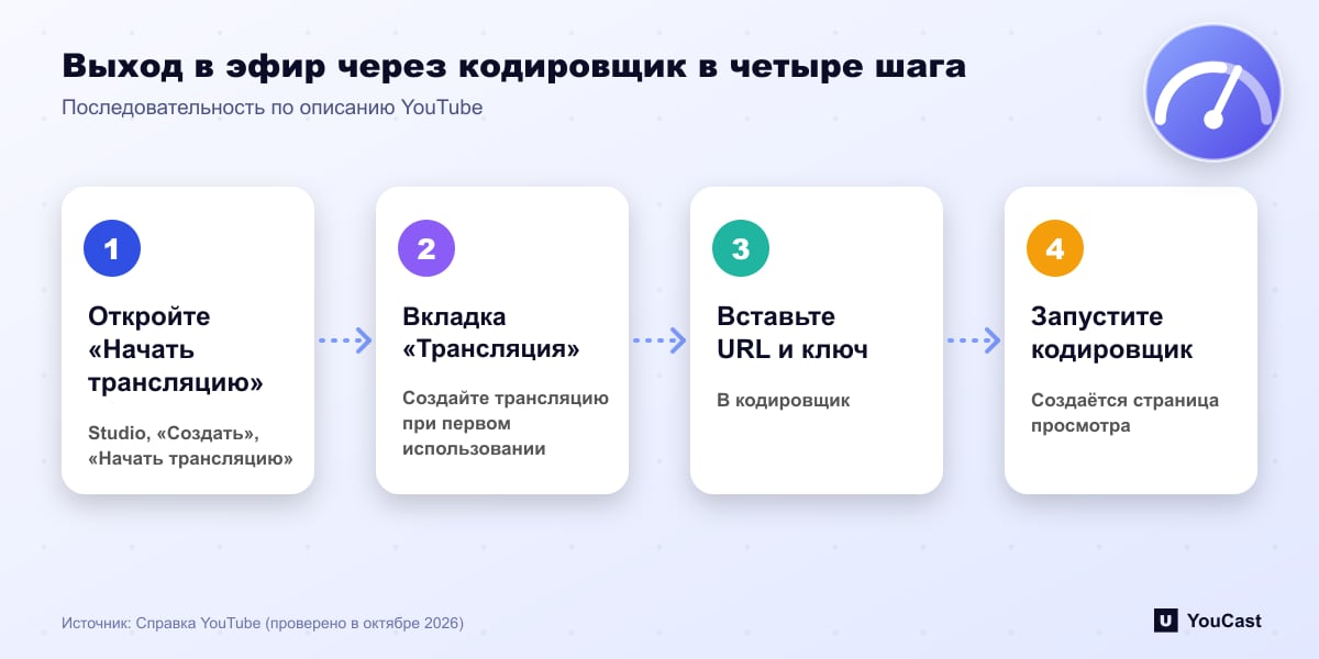 Выход в эфир через кодировщик в четыре шага Схема из четырёх шагов: открыть «Начать трансляцию», использовать вкладку «Трансляция», вставить URL и ключ в кодировщик, запустить кодировщик