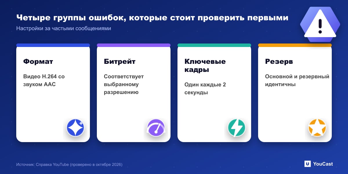 Четыре группы ошибок, которые стоит проверить первыми Четыре группы сообщений об ошибках трансляций YouTube: формат, битрейт, ключевые кадры и несовпадение настроек резервного потока