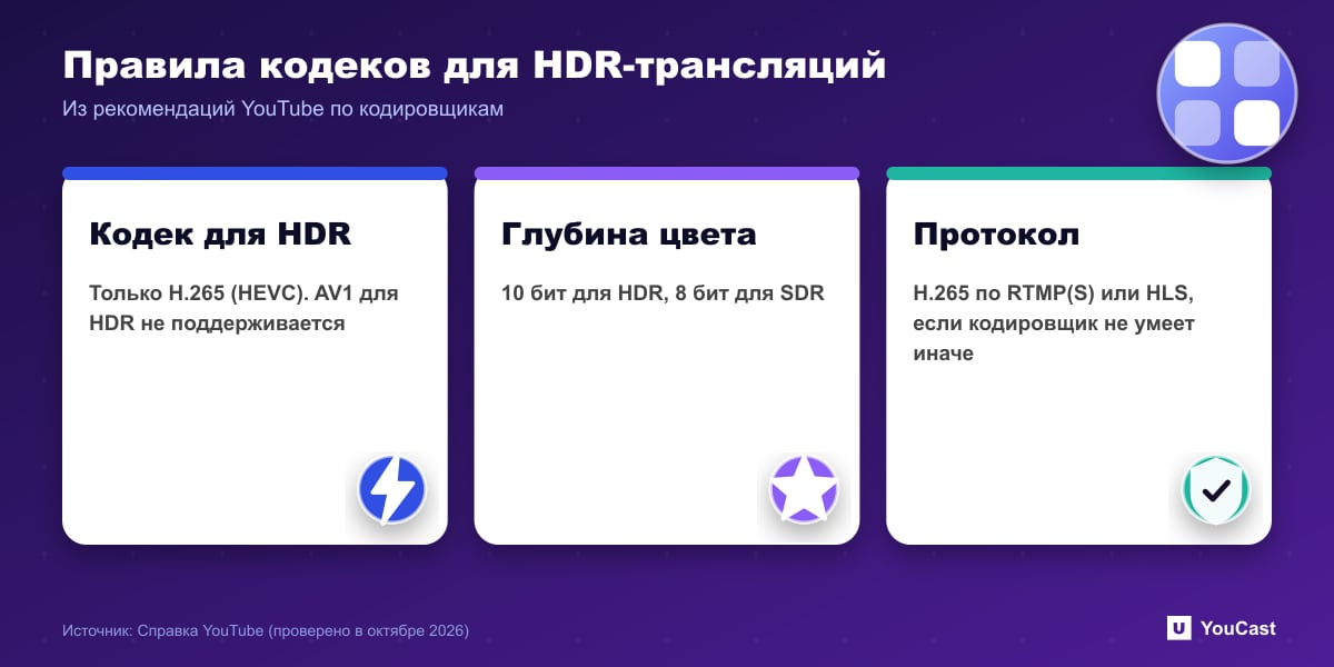 Правила кодеков для HDR-трансляций Три карточки: HDR требует H.265, 10-битную глубину и H.265 по RTMP или HLS в YouTube Live