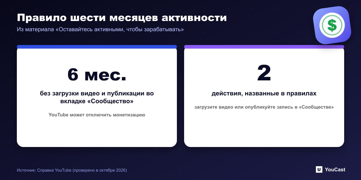 Карточка статистики: YouTube может отключить монетизацию после шести месяцев без загрузки или записи на вкладке «Сообщество»