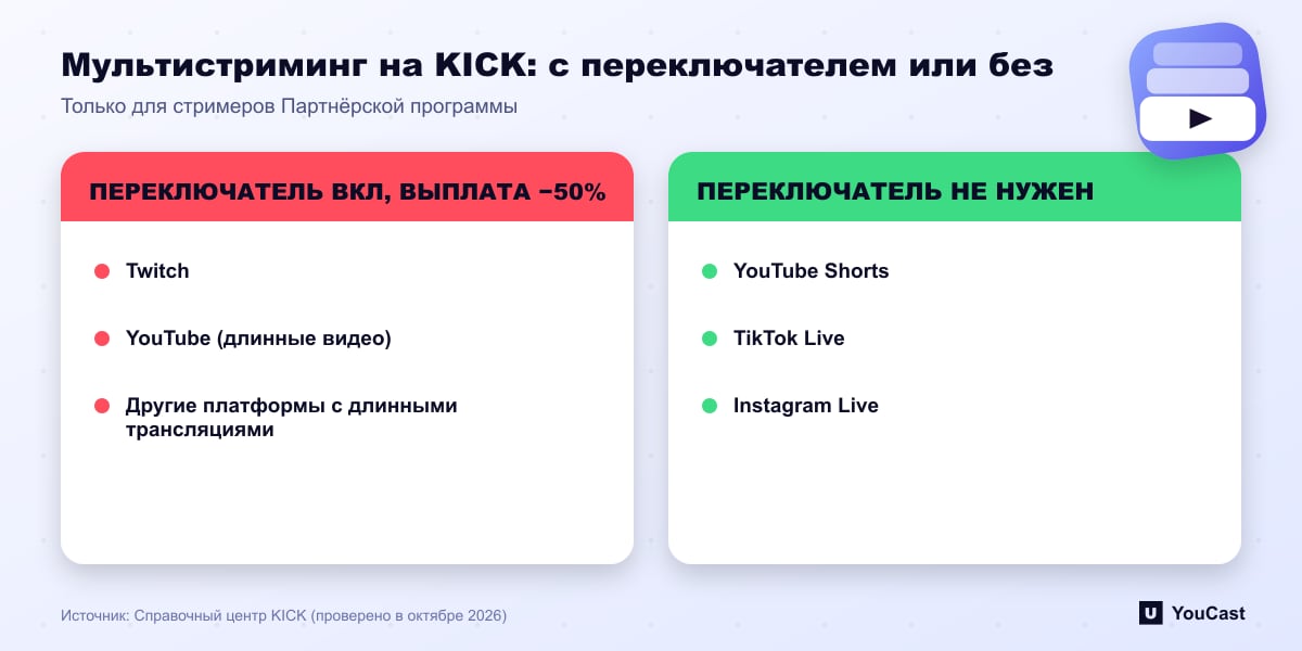 Мультистриминг на KICK: с переключателем или без Сравнение правил мультистриминга KICK: длинным платформам нужен переключатель и сокращение выплаты на 50 процентов, вертикальным — нет