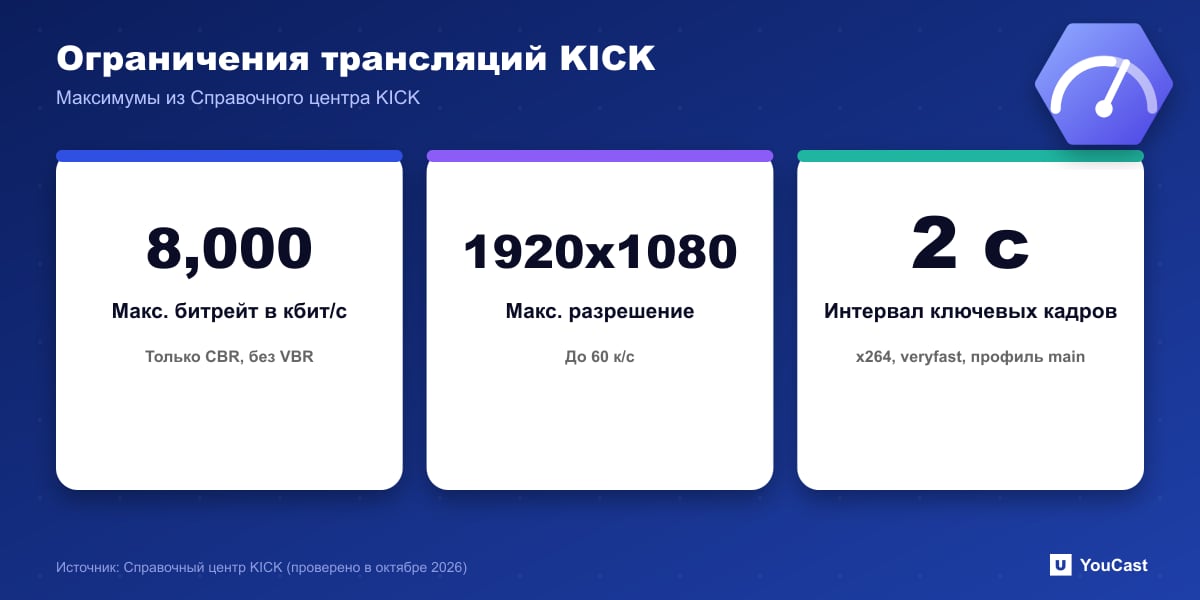 Ограничения трансляций KICK Три ограничения трансляций KICK: максимальный битрейт 8000 кбит/с, 1920 на 1080 до 60 кадр/с и интервал ключевых кадров 2 секунды