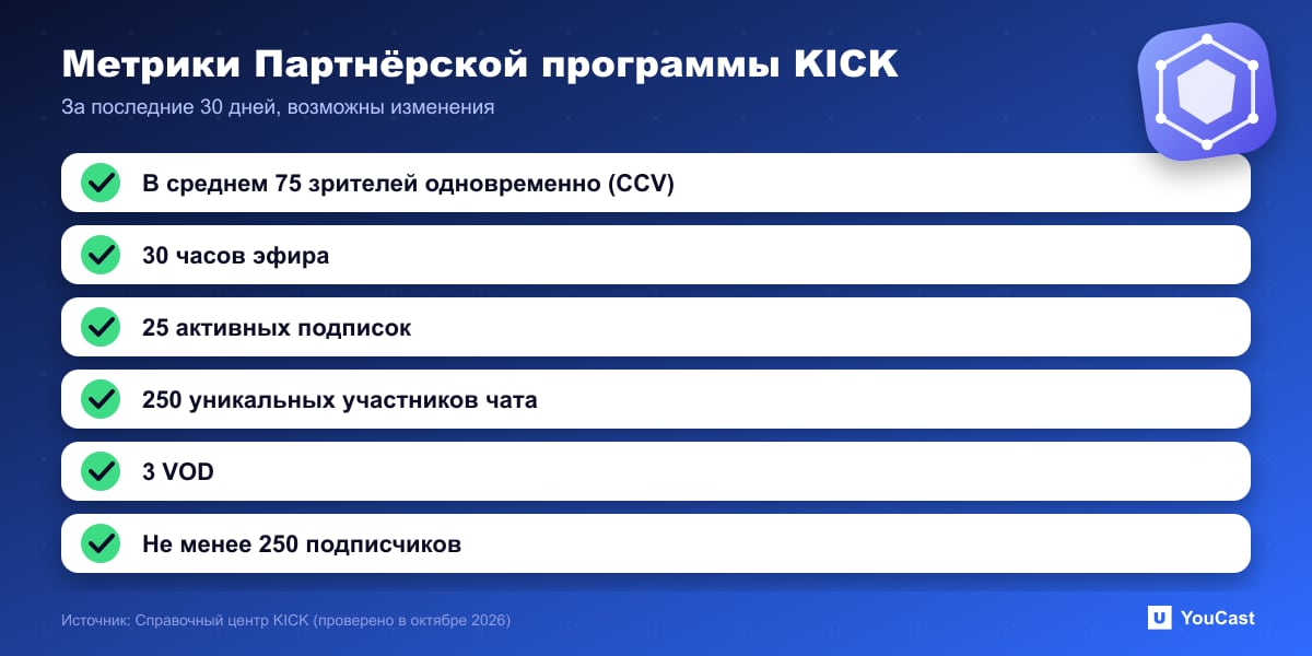 Метрики Партнёрской программы KICK Шесть метрик Партнёрской программы KICK: 75 CCV, 30 часов, 25 подписок, 250 участников чата, 3 VOD и 250 подписчиков