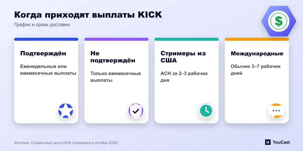 Когда приходят выплаты KICK Четыре факта о выплатах KICK: подтверждённые стримеры выбирают еженедельно или ежемесячно, остальные ежемесячно, ACH в США 2–3 дня, международные 3–7