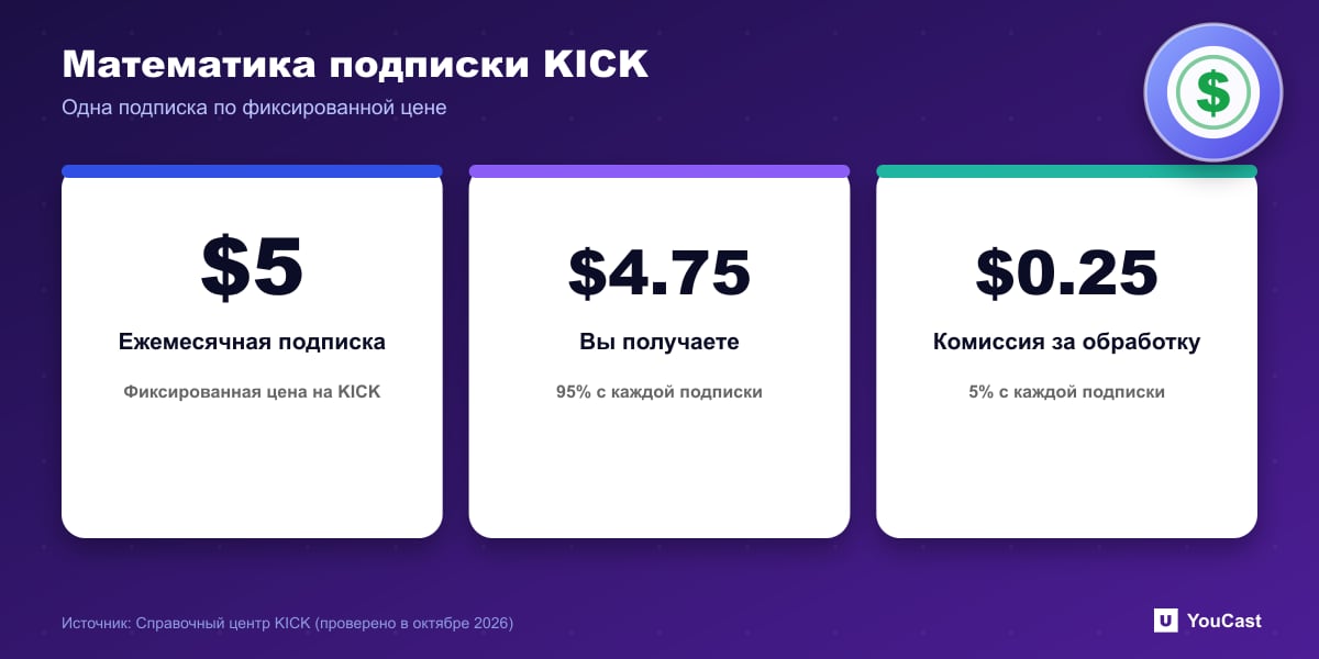 Математика подписки KICK: фиксированная подписка в 5 долларов приносит стримеру 4,75 доллара после комиссии 25 центов