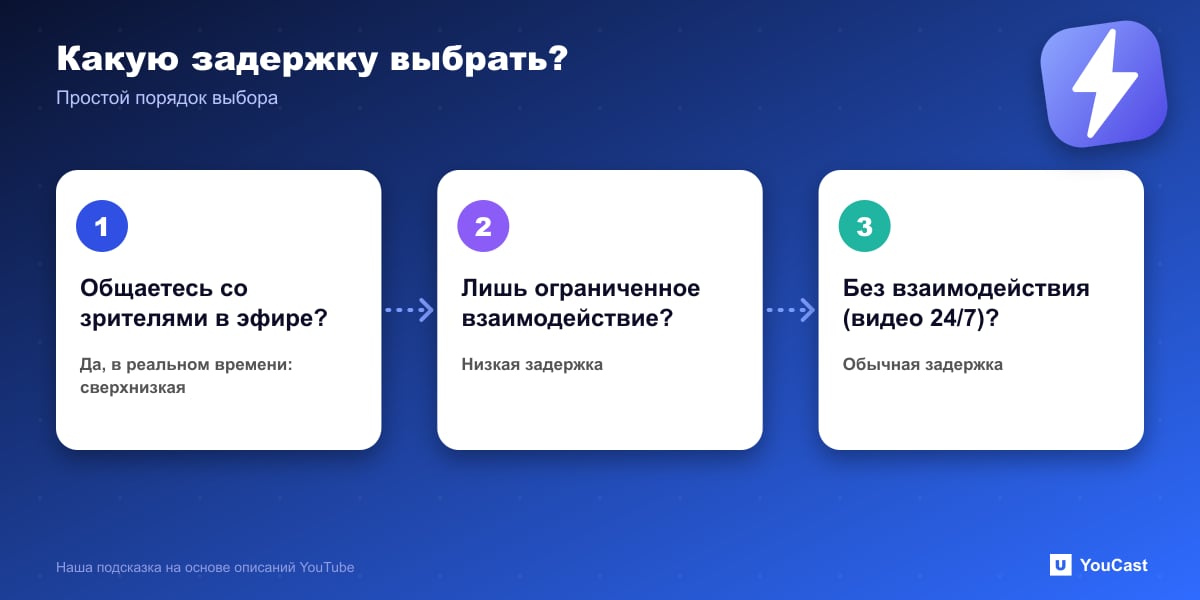 Какую задержку выбрать? Схема выбора задержки YouTube Live: сверхнизкая для живого общения, низкая для ограниченного взаимодействия, нормальная без него